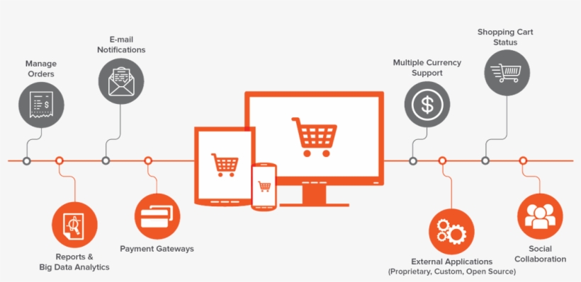 5 benefits of E-commerce website in 2023